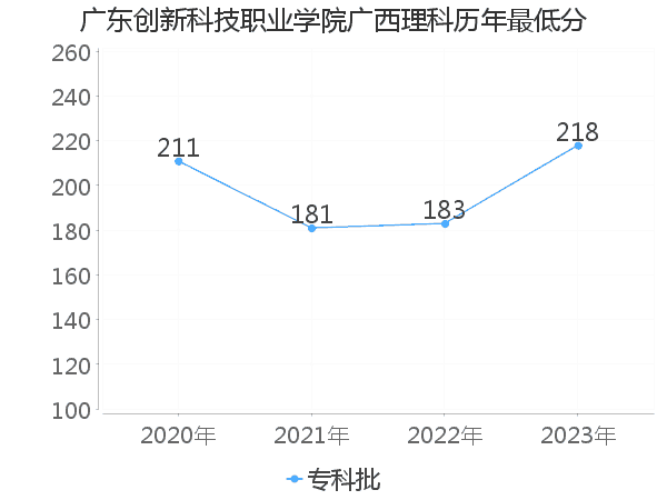 最低分