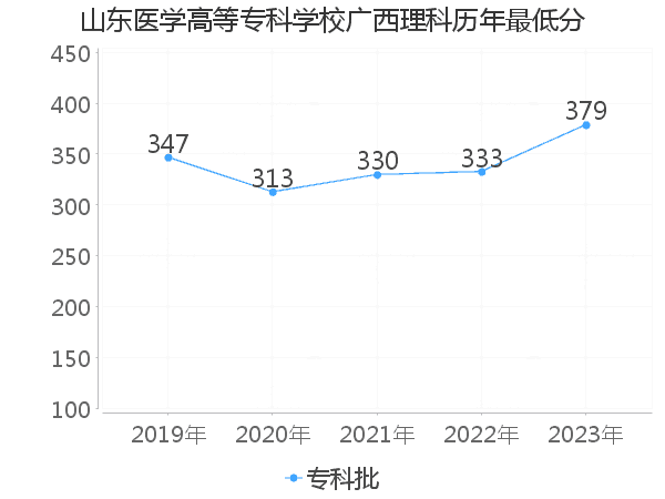 最低分