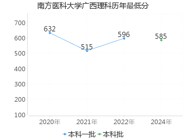 最低分