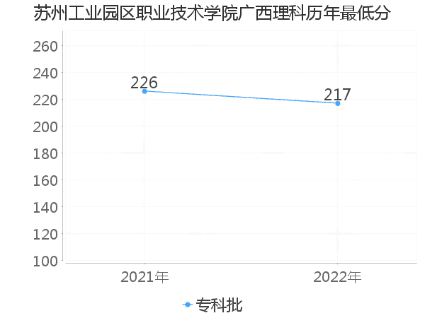 最低分