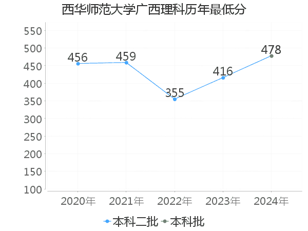 最低分