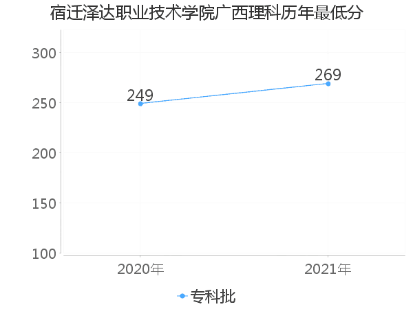 最低分