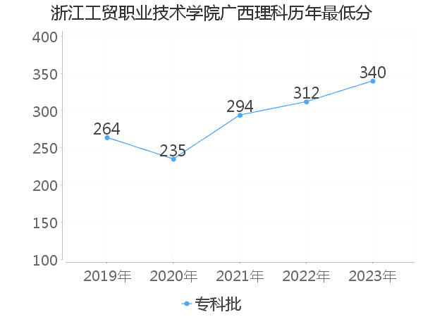 最低分