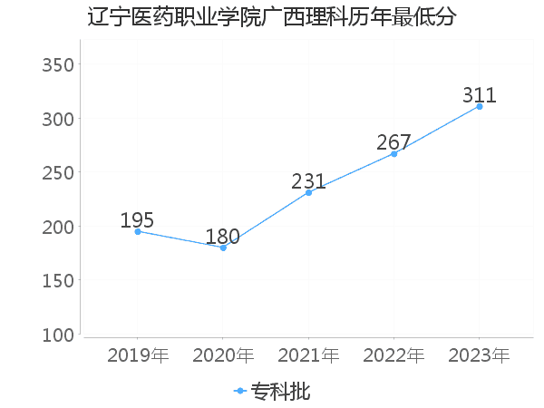 最低分