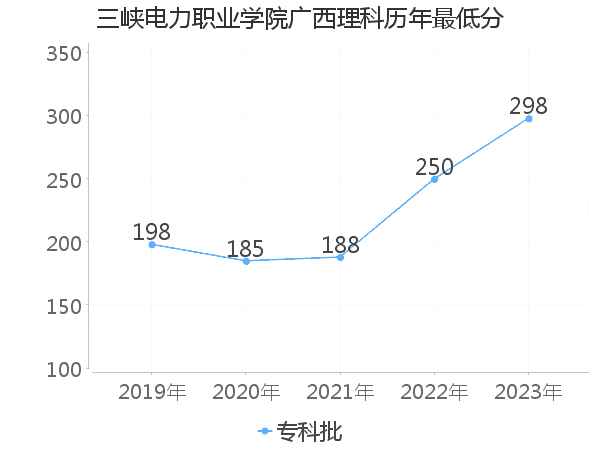 最低分