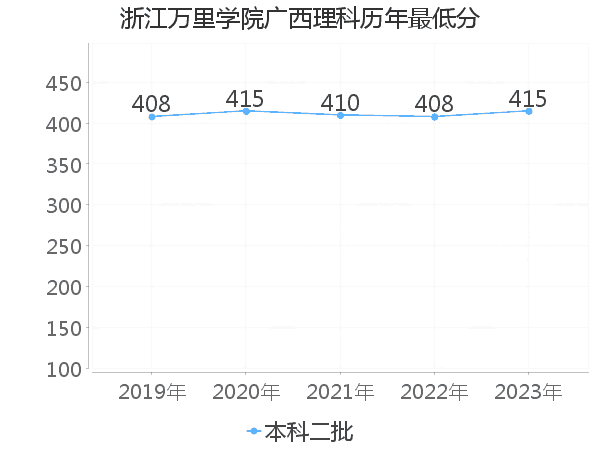 最低分