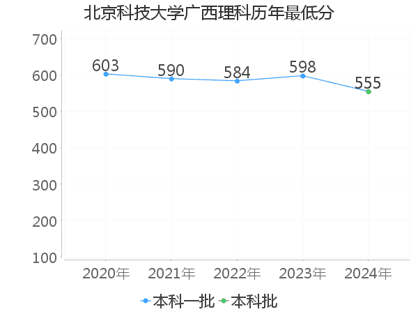 最低分
