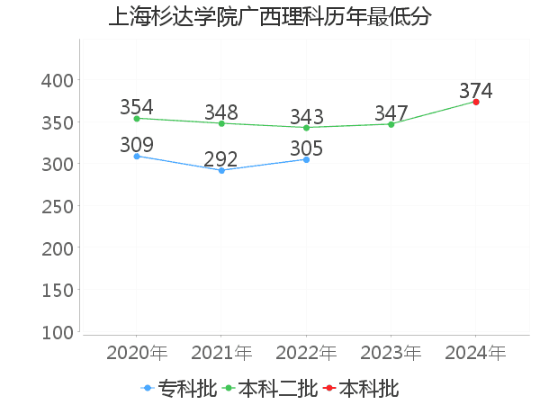 最低分