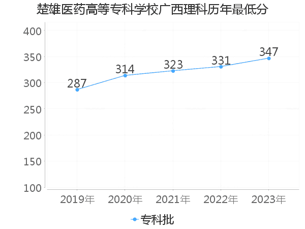 最低分