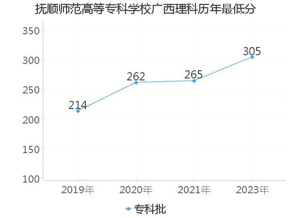 最低分