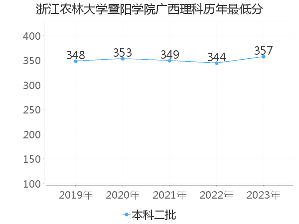 最低分