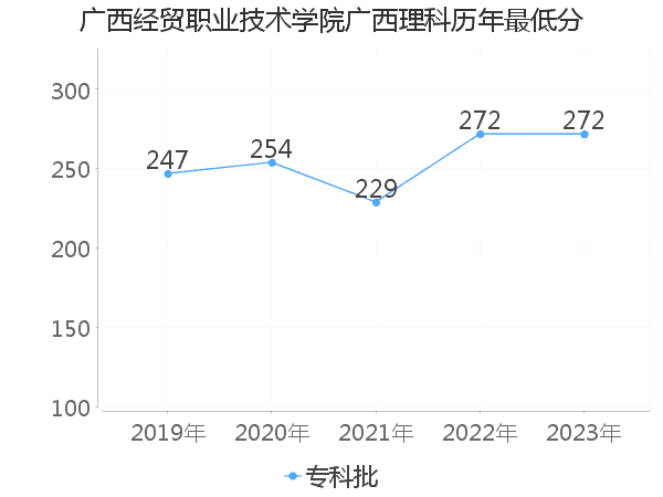 最低分