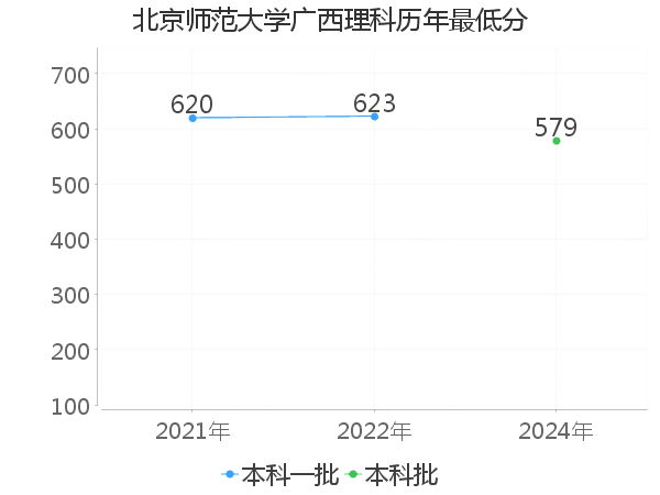 最低分