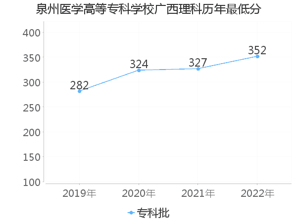 最低分