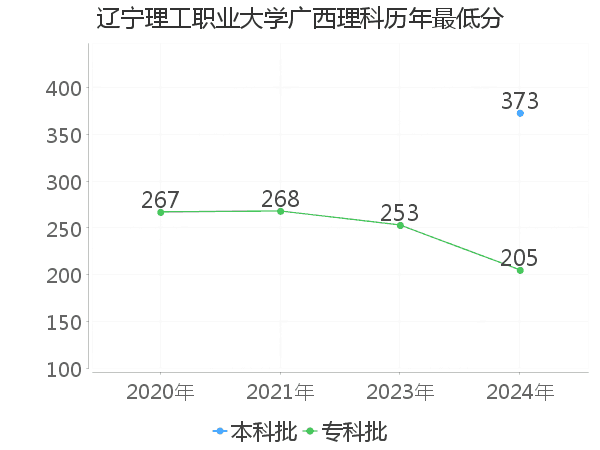 最低分