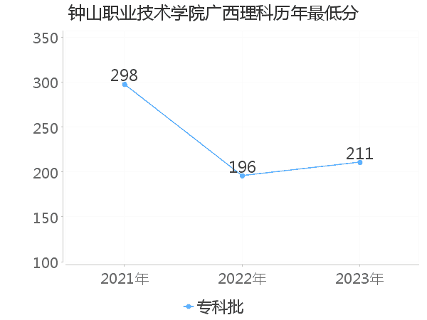 最低分