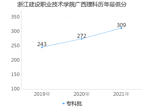 最低分