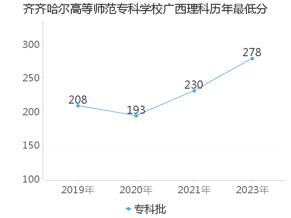 最低分