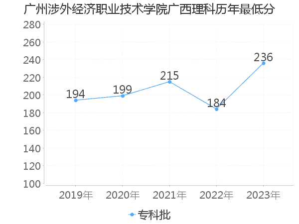 最低分