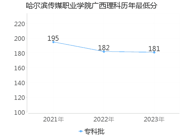 最低分