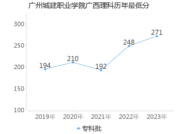 最低分