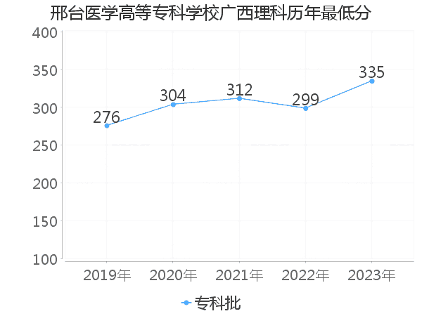 最低分