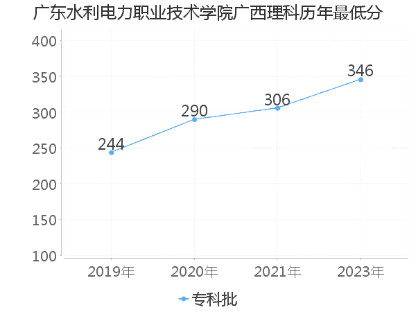 最低分