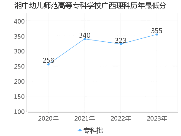 最低分