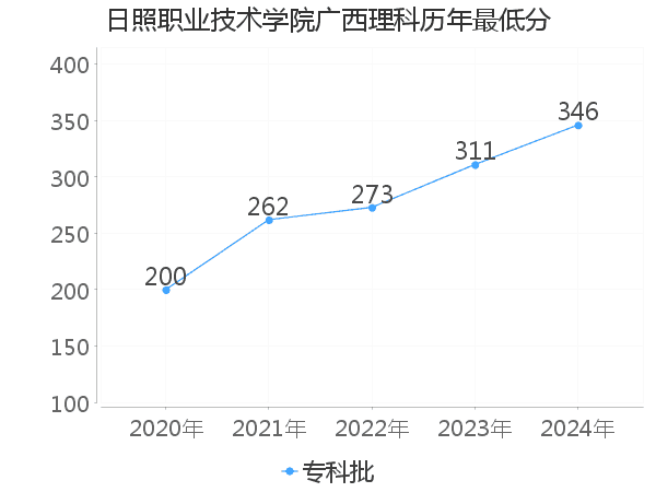 最低分