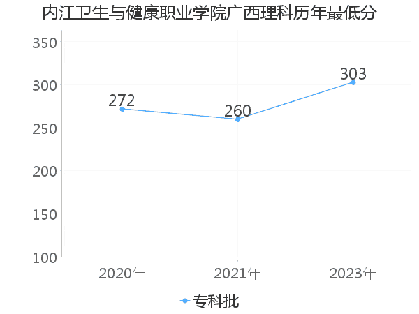 最低分