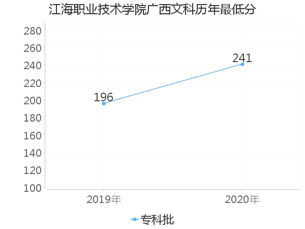 最低分