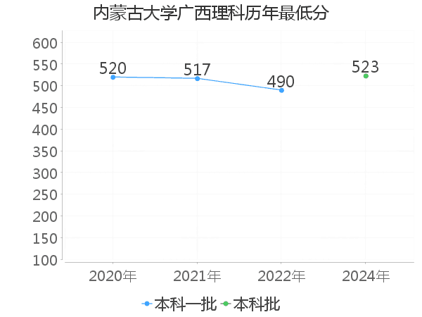 最低分