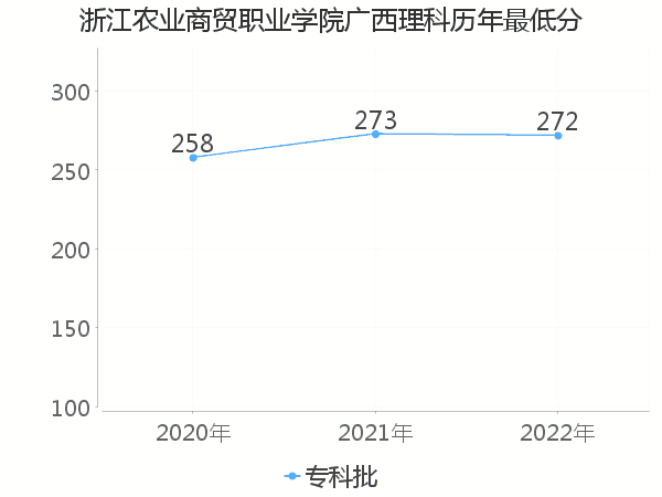 最低分