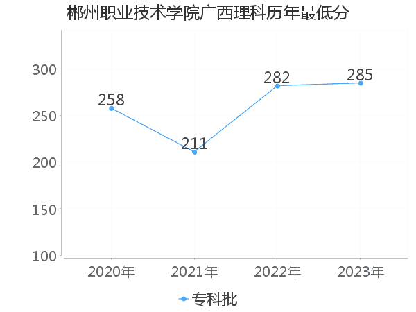 最低分