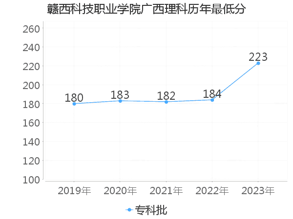 最低分