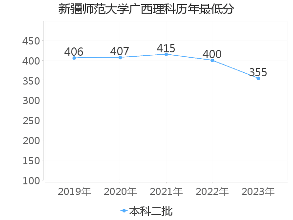 最低分