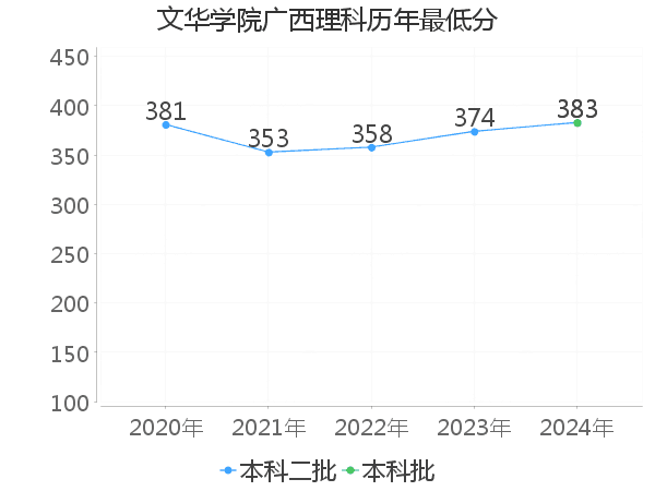 最低分