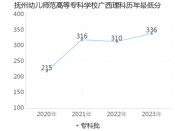 最低分