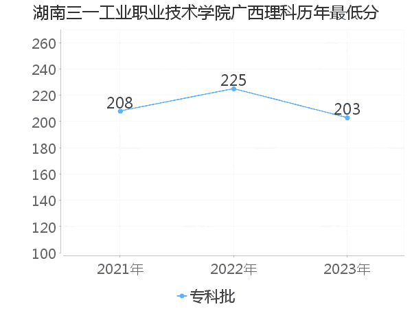 最低分