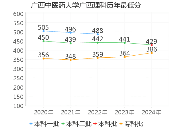 最低分