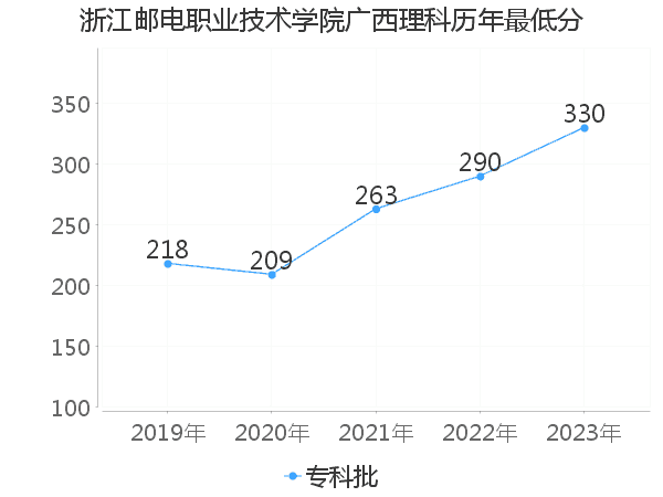 最低分