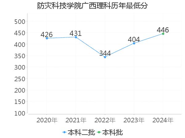 最低分