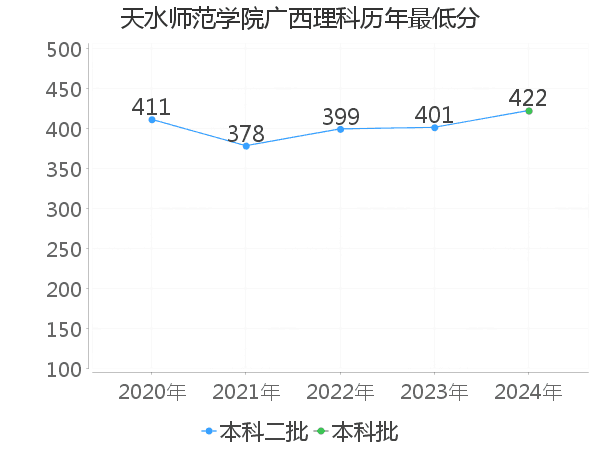最低分