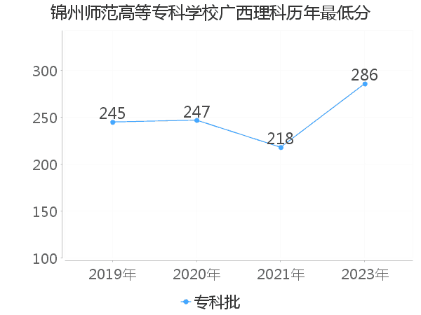 最低分