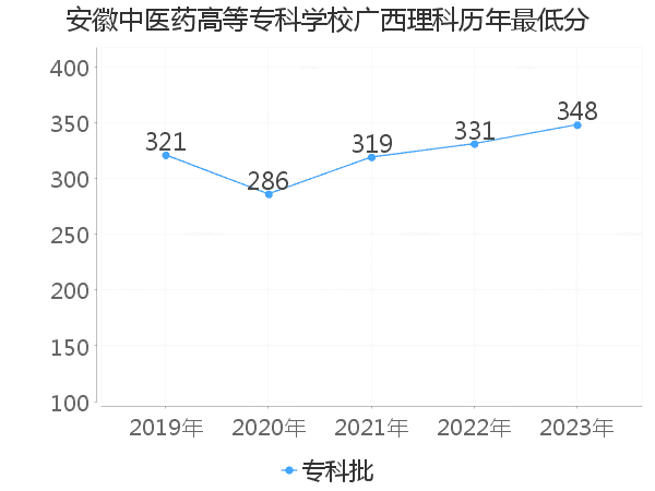 最低分