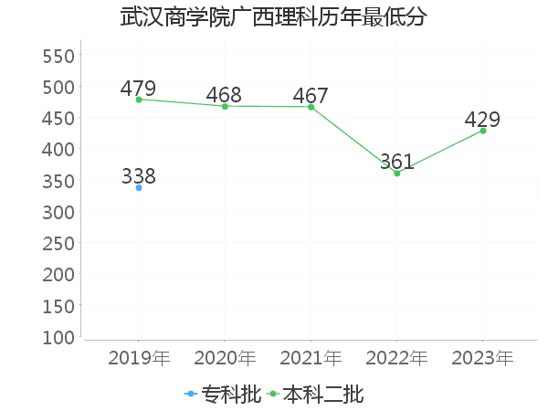 最低分