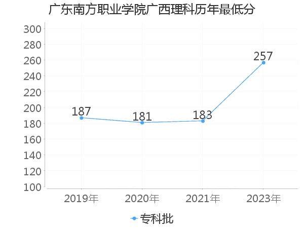 最低分