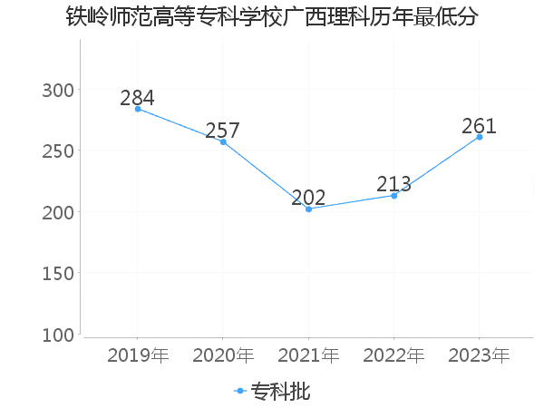 最低分