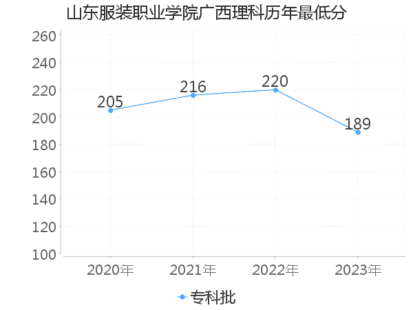 最低分