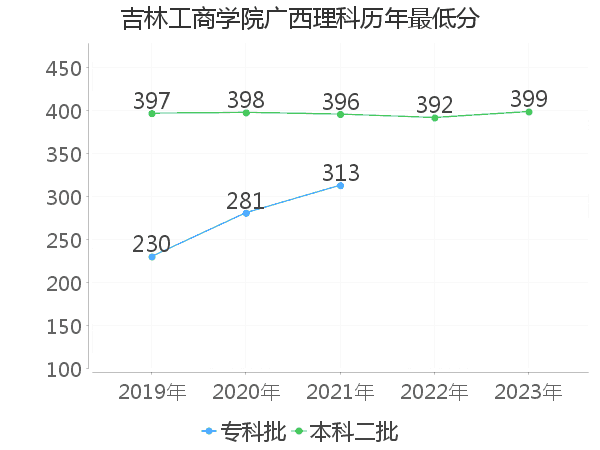 最低分